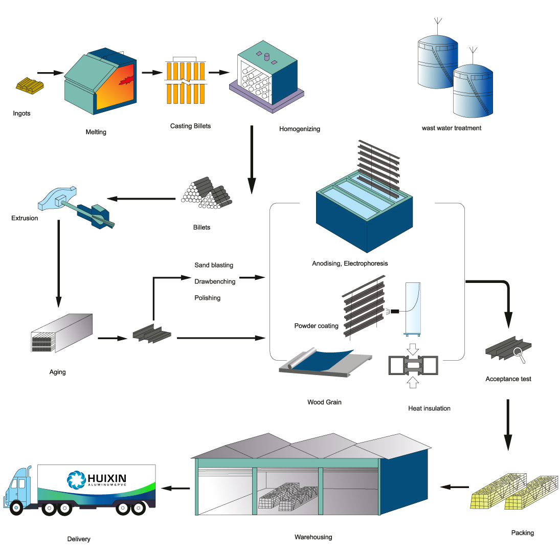 production process-huixin aluminum